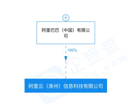 阿里巴巴成立阿里云信息科技公司，注冊資本10億元，強化信息技術咨詢服務布局